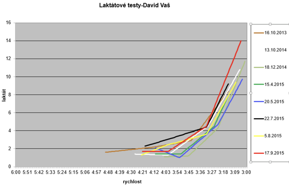 Laktátové testy Davida z let 2013–2015 — nejlepší formy v roce 2014 s anaerobním prahem 3:25/km